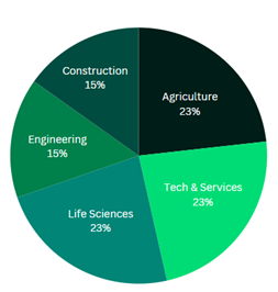 Nordics Business Climate Survey For Irish Companies In 2024 [graph 1]