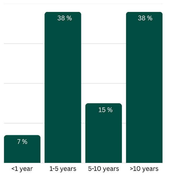 Nordics Business Climate Survey For Irish Companies In 2024 [graph 2]